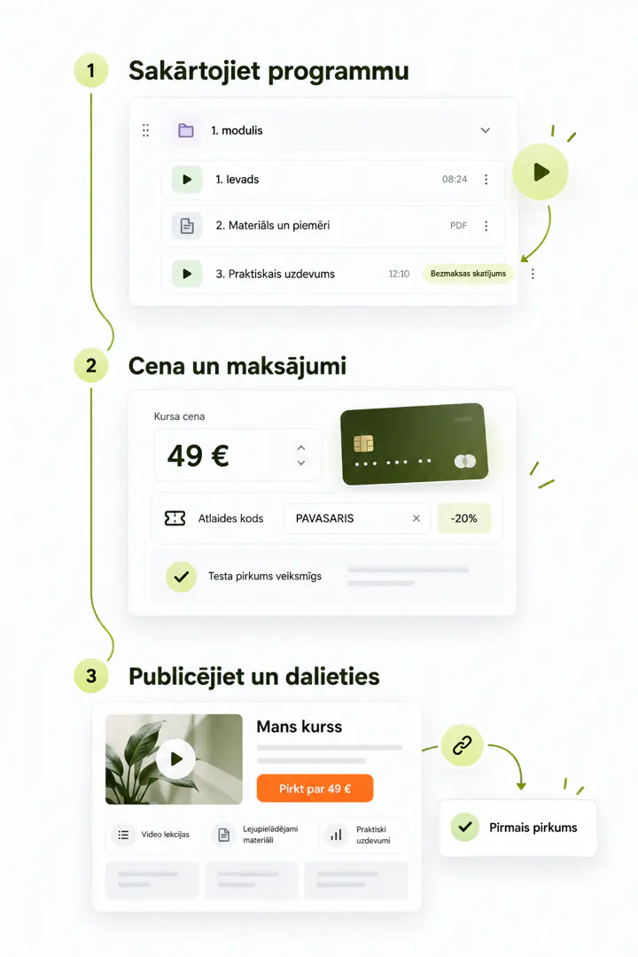 Kolm sammu: kursuse programm tasuta eelvaatega, hind 49 € sooduskoode ja testostuga, avaldatud kursuse leht ja esimene ost
